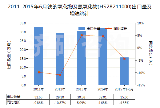 2011-2015年6月鐵的氧化物及氫氧化物(HS28211000)出口量及增速統(tǒng)計(jì)